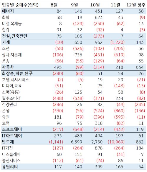 업종별 외국인 순매수 추이